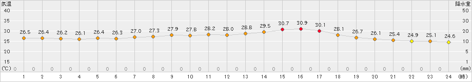 日和佐(>2023年09月08日)のアメダスグラフ