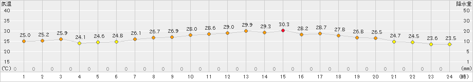 内海(>2023年09月08日)のアメダスグラフ