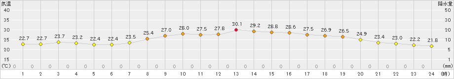 滝宮(>2023年09月08日)のアメダスグラフ