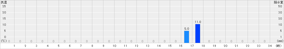 竜王山(>2023年09月08日)のアメダスグラフ