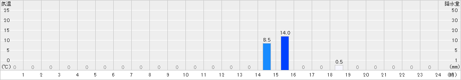 大正(>2023年09月08日)のアメダスグラフ