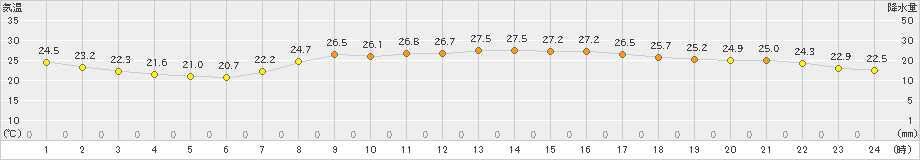 宗像(>2023年09月08日)のアメダスグラフ