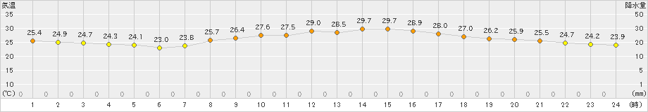 八幡(>2023年09月08日)のアメダスグラフ