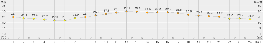 行橋(>2023年09月08日)のアメダスグラフ