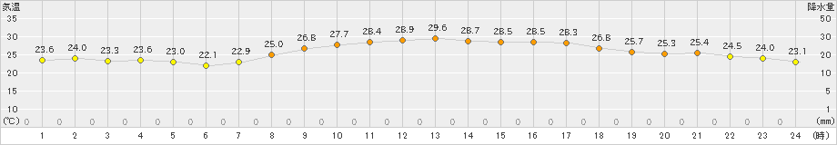 博多(>2023年09月08日)のアメダスグラフ