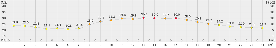 黒木(>2023年09月08日)のアメダスグラフ