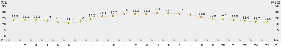 院内(>2023年09月08日)のアメダスグラフ