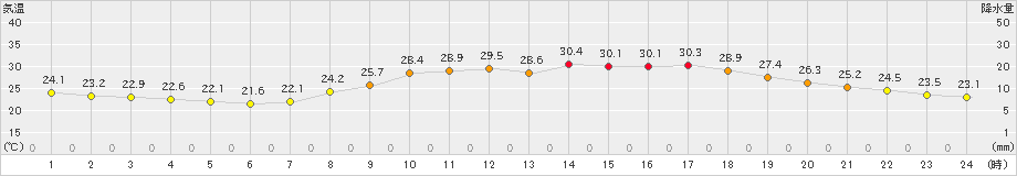 日田(>2023年09月08日)のアメダスグラフ