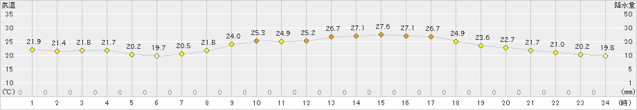 玖珠(>2023年09月08日)のアメダスグラフ