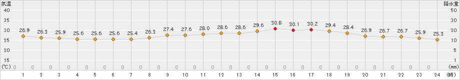 大分(>2023年09月08日)のアメダスグラフ