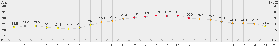 菊池(>2023年09月08日)のアメダスグラフ