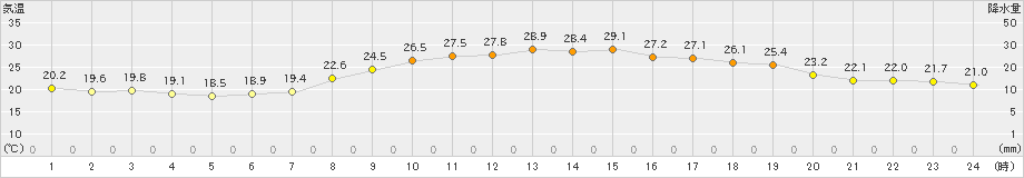 南阿蘇(>2023年09月08日)のアメダスグラフ