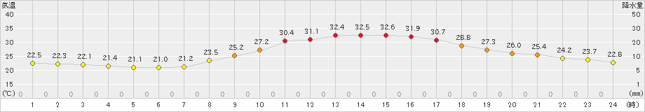 人吉(>2023年09月08日)のアメダスグラフ