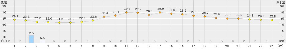 日向(>2023年09月08日)のアメダスグラフ