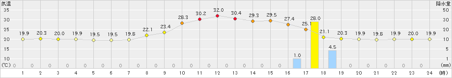 西米良(>2023年09月08日)のアメダスグラフ