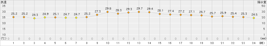 赤江(>2023年09月08日)のアメダスグラフ