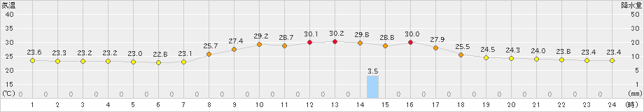 都城(>2023年09月08日)のアメダスグラフ