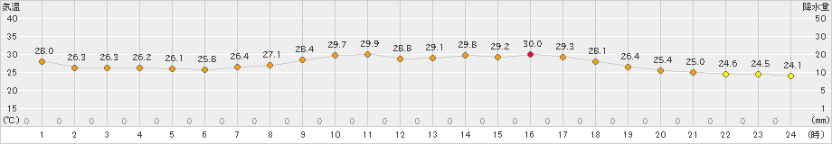 中甑(>2023年09月08日)のアメダスグラフ