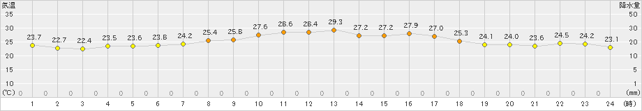 中種子(>2023年09月08日)のアメダスグラフ