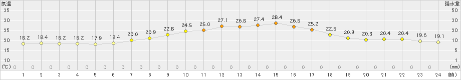 美瑛(>2023年09月10日)のアメダスグラフ