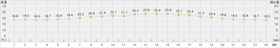 境野(>2023年09月10日)のアメダスグラフ