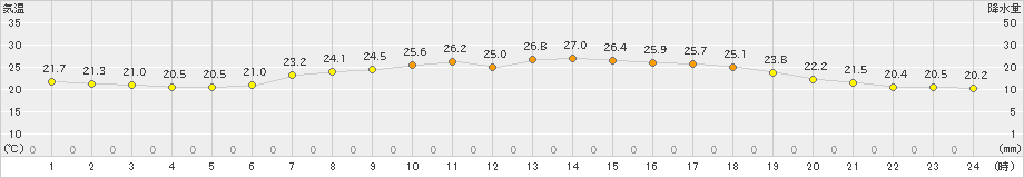 伊達(>2023年09月10日)のアメダスグラフ