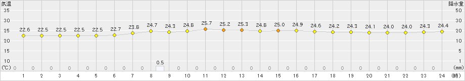 小田野沢(>2023年09月10日)のアメダスグラフ
