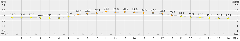 鰺ケ沢(>2023年09月10日)のアメダスグラフ