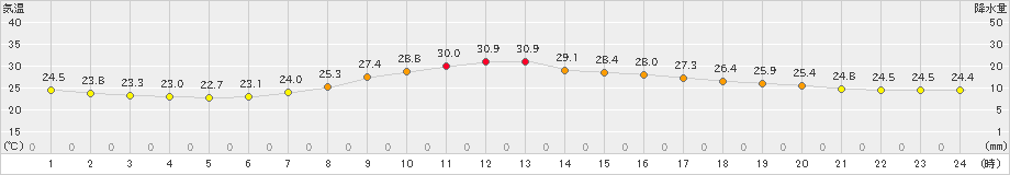 大衡(>2023年09月10日)のアメダスグラフ