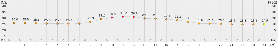 石巻(>2023年09月10日)のアメダスグラフ