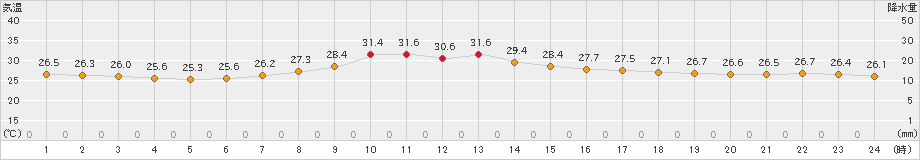 仙台(>2023年09月10日)のアメダスグラフ