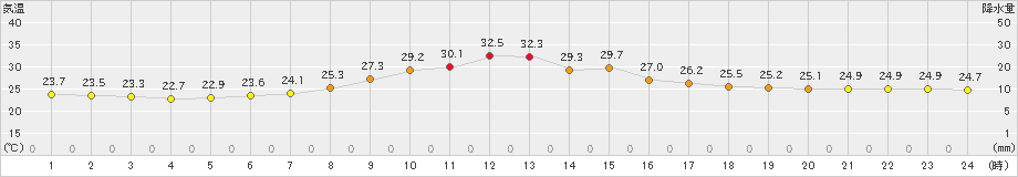 蔵王(>2023年09月10日)のアメダスグラフ