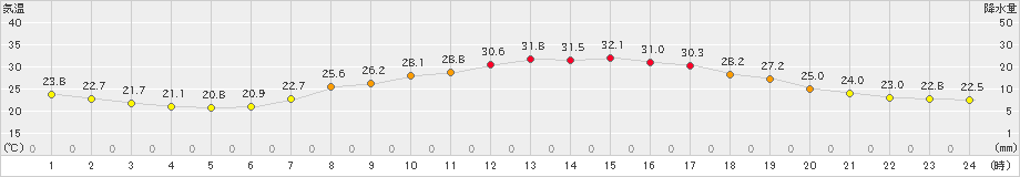 高峰(>2023年09月10日)のアメダスグラフ