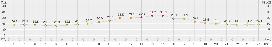 大子(>2023年09月10日)のアメダスグラフ