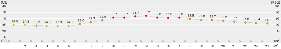 水戸(>2023年09月10日)のアメダスグラフ