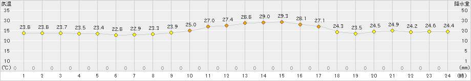 黒磯(>2023年09月10日)のアメダスグラフ