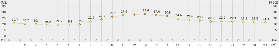 信濃町(>2023年09月10日)のアメダスグラフ