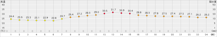 富士(>2023年09月10日)のアメダスグラフ