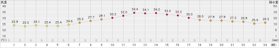 新津(>2023年09月10日)のアメダスグラフ