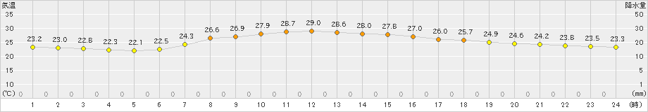 関山(>2023年09月10日)のアメダスグラフ