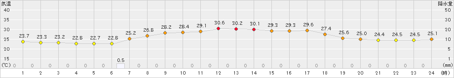 朝日(>2023年09月10日)のアメダスグラフ