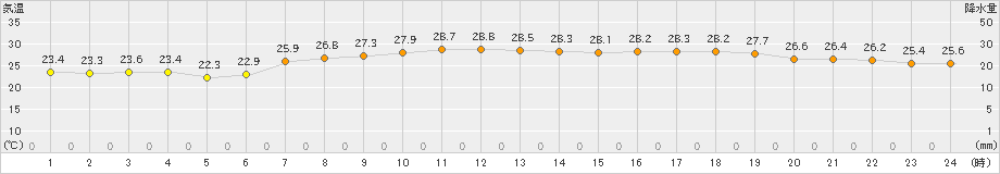 かほく(>2023年09月10日)のアメダスグラフ