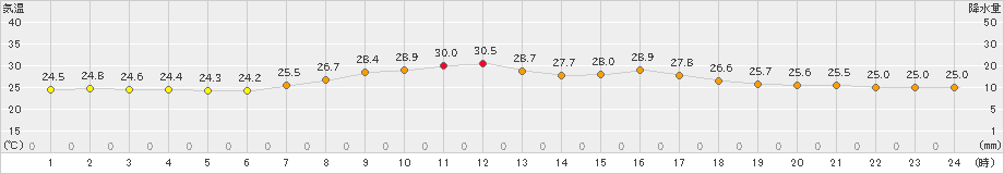 米原(>2023年09月10日)のアメダスグラフ