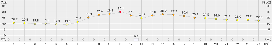 信楽(>2023年09月10日)のアメダスグラフ