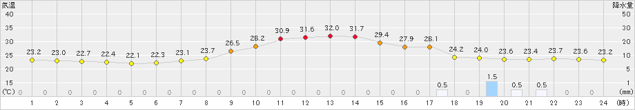 舞鶴(>2023年09月10日)のアメダスグラフ