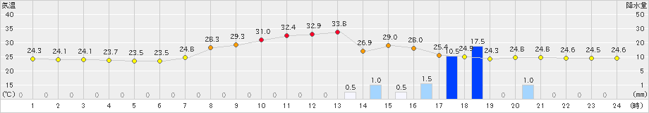 豊中(>2023年09月10日)のアメダスグラフ