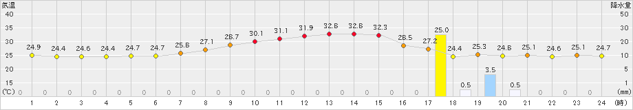 八尾(>2023年09月10日)のアメダスグラフ