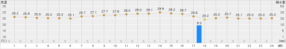 関空島(>2023年09月10日)のアメダスグラフ