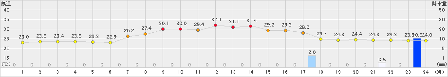 郡家(>2023年09月10日)のアメダスグラフ