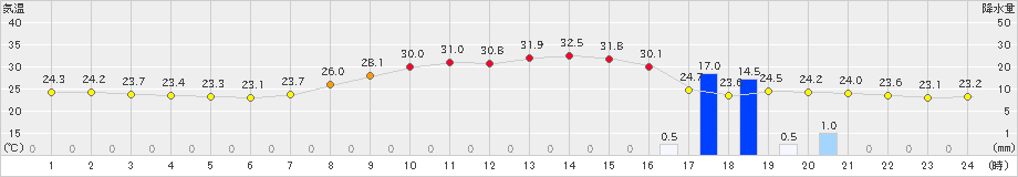 奈良(>2023年09月10日)のアメダスグラフ